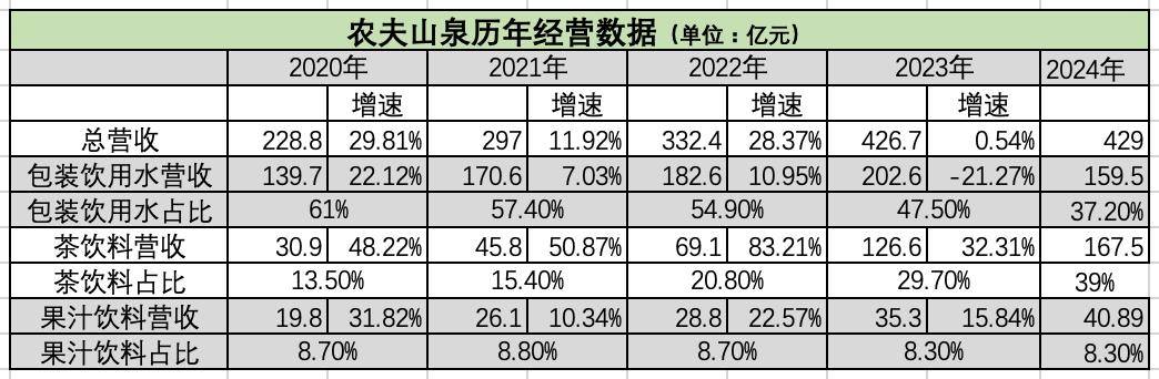 东方树叶力挽狂澜，农夫山泉业绩能否逆袭？