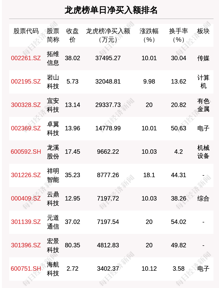 3月5日龙虎榜大揭秘：35只个股上榜