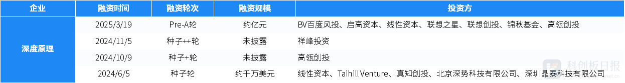 本周国内投融资事件数量与金额双降，各领域表现如何？