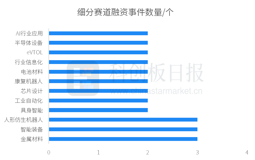 本周国内投融资市场：事件增多金额略降，多领域亮点频现