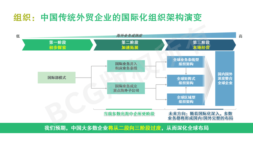 聚焦“谁来干”：中国传统外贸企业出海组织人才布局