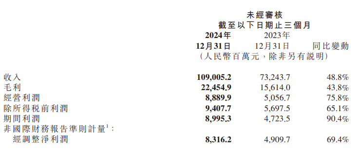 突破千亿！小米Q4营收创新高，汽车交付目标在望，小米2024Q4财报出炉，多业务板块齐头并进