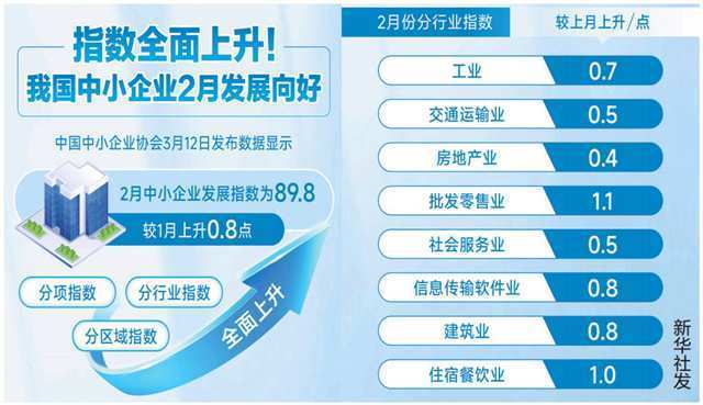 中小企业发展指数攀升，市场活力持续释放 2月数据亮眼，中小企业经营暖意渐浓