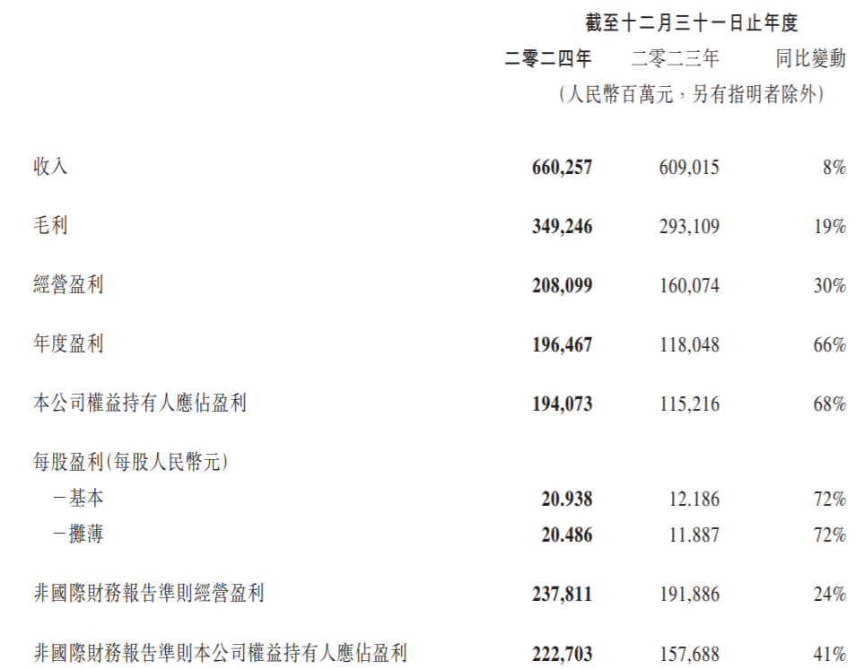 1. 腾讯2024全年业绩揭晓，多项指标表现亮眼！