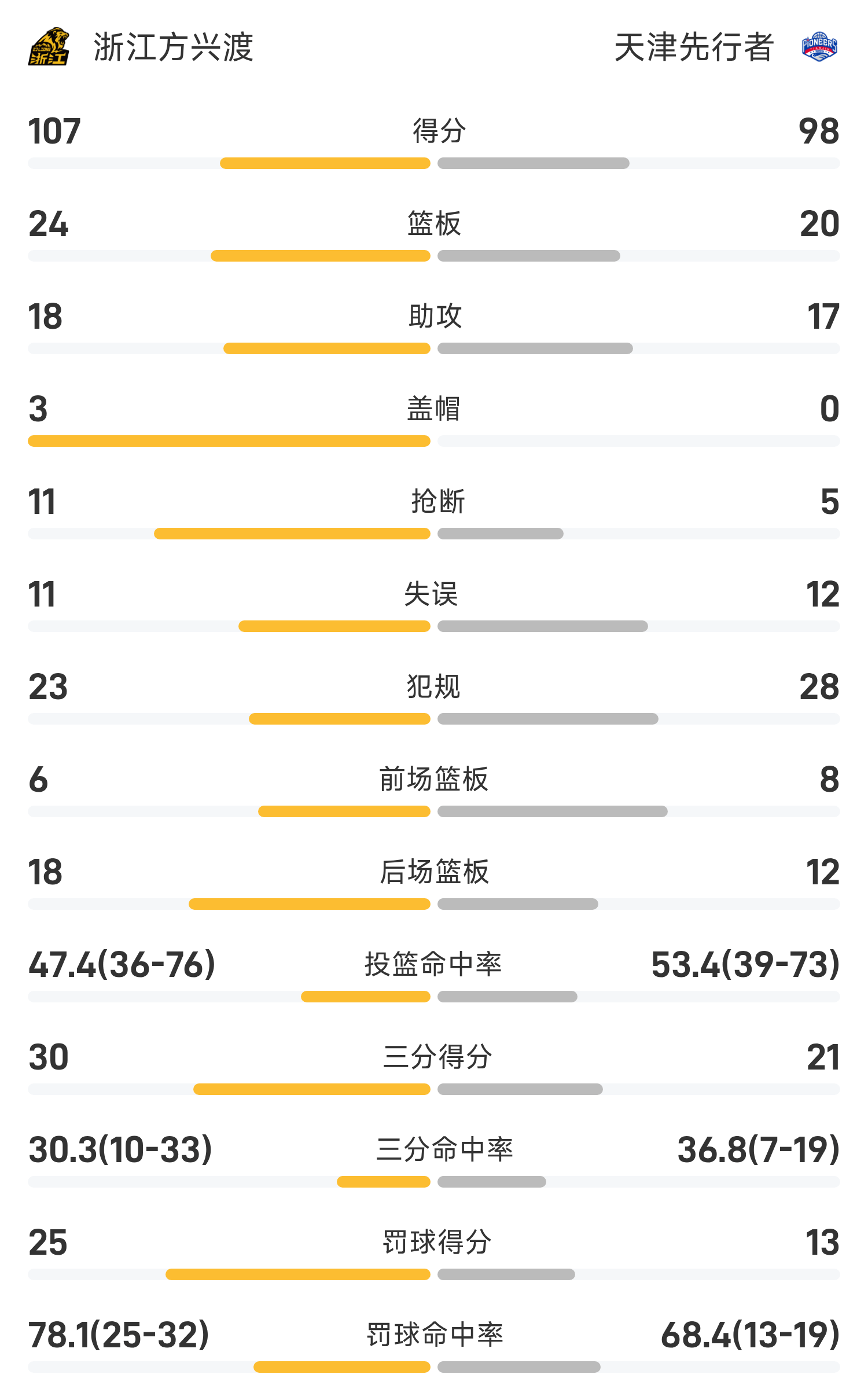 3月20日CBA：广厦客场力挽狂澜，击败天津