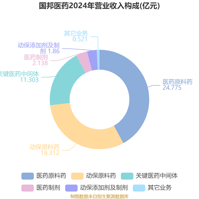 透视国邦医药：从财务数据看企业走向