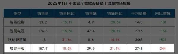 中国2025年1月智能平板：销量额双增长