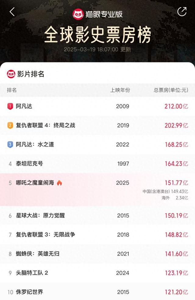 150亿票房的哪吒2：票房是怎么算出来的？