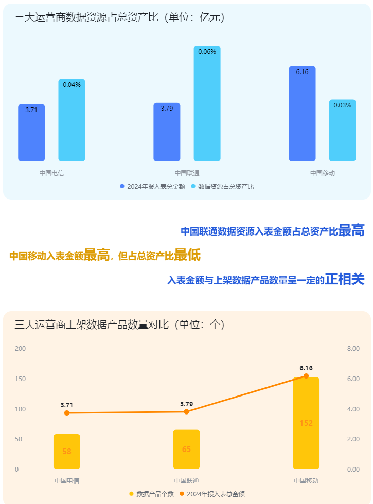 从数据入表看三大运营商发展态势：中国移动一马当先？ 三大运营商数据资源入表：规模阶梯扩张，增速分化显著