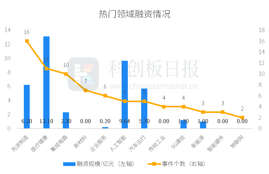 本周国内投融资市场：事件增多金额略降，多领域亮点频现