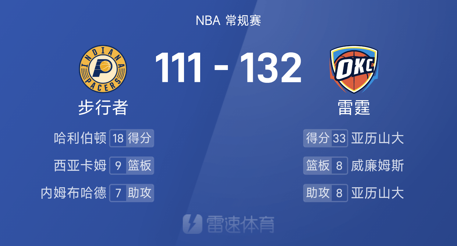 雷霆火力全开！主场完胜步行者，比赛过程惊心动魄