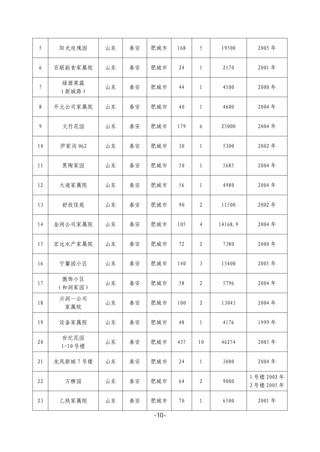 泰安公布2025年城镇老旧小区改造计划，老旧社区焕新在即！