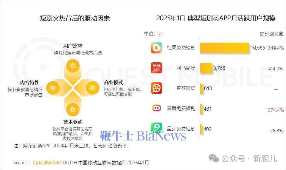 非视频平台借短剧营销，美团日活峰值达2.04亿！