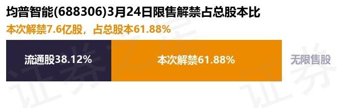 均普智能首发原股东限售股解禁，对公司影响几何？