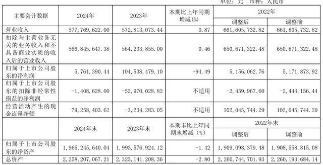 金枫酒业2024年营收利润有喜有忧，创新举措能否打破困境？ 金枫酒业2024年财报解读：连续扣非亏损，创新产品能否逆袭？