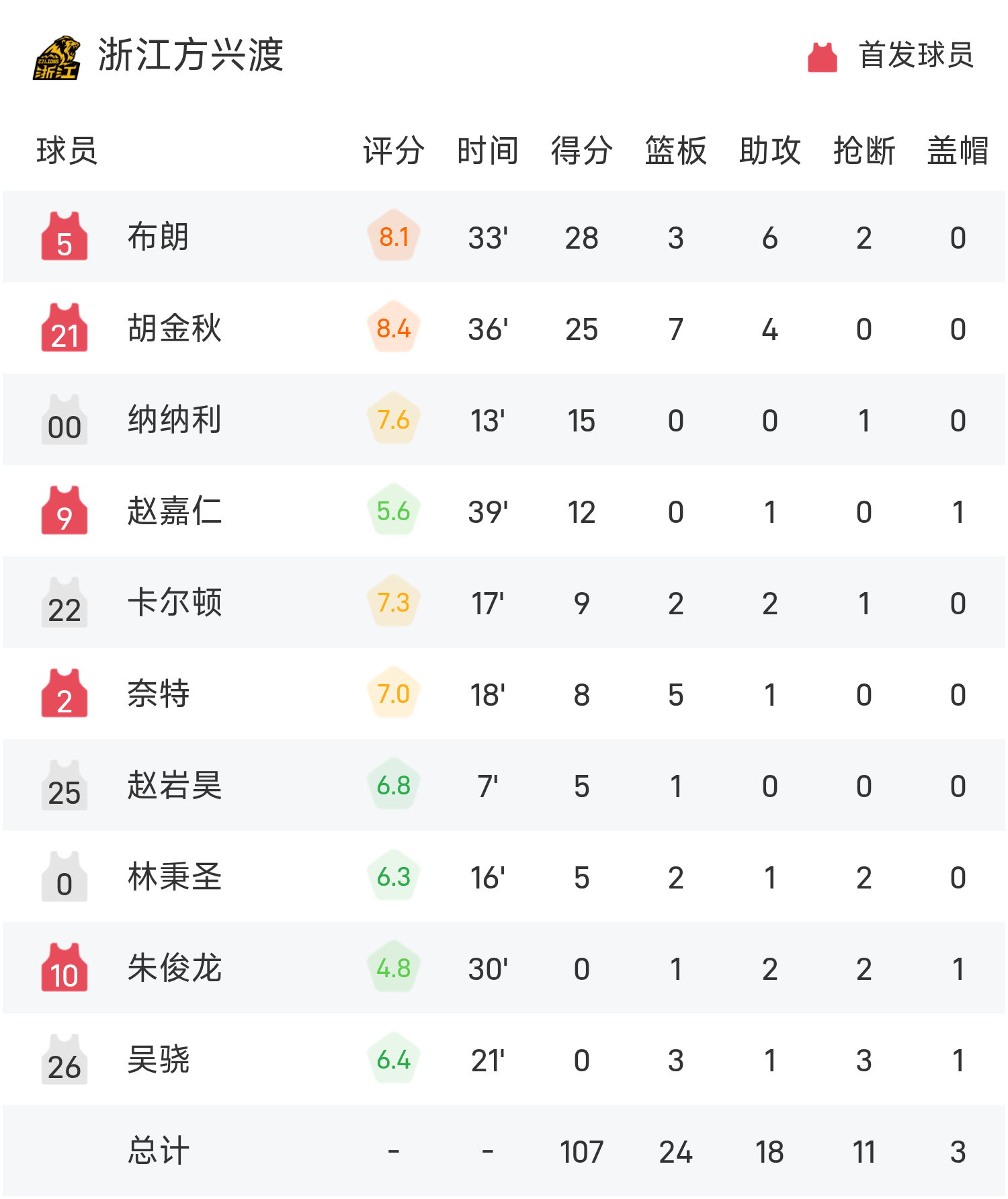 3月20日CBA：广厦客场力挽狂澜，击败天津