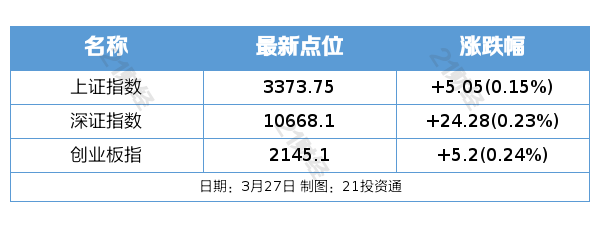 聚焦3月27日：A股小涨、外盘低迷，多行业重磅资讯来袭！，3月27日金融市场与行业资讯全解析：A股、外盘及重磅政策齐亮相