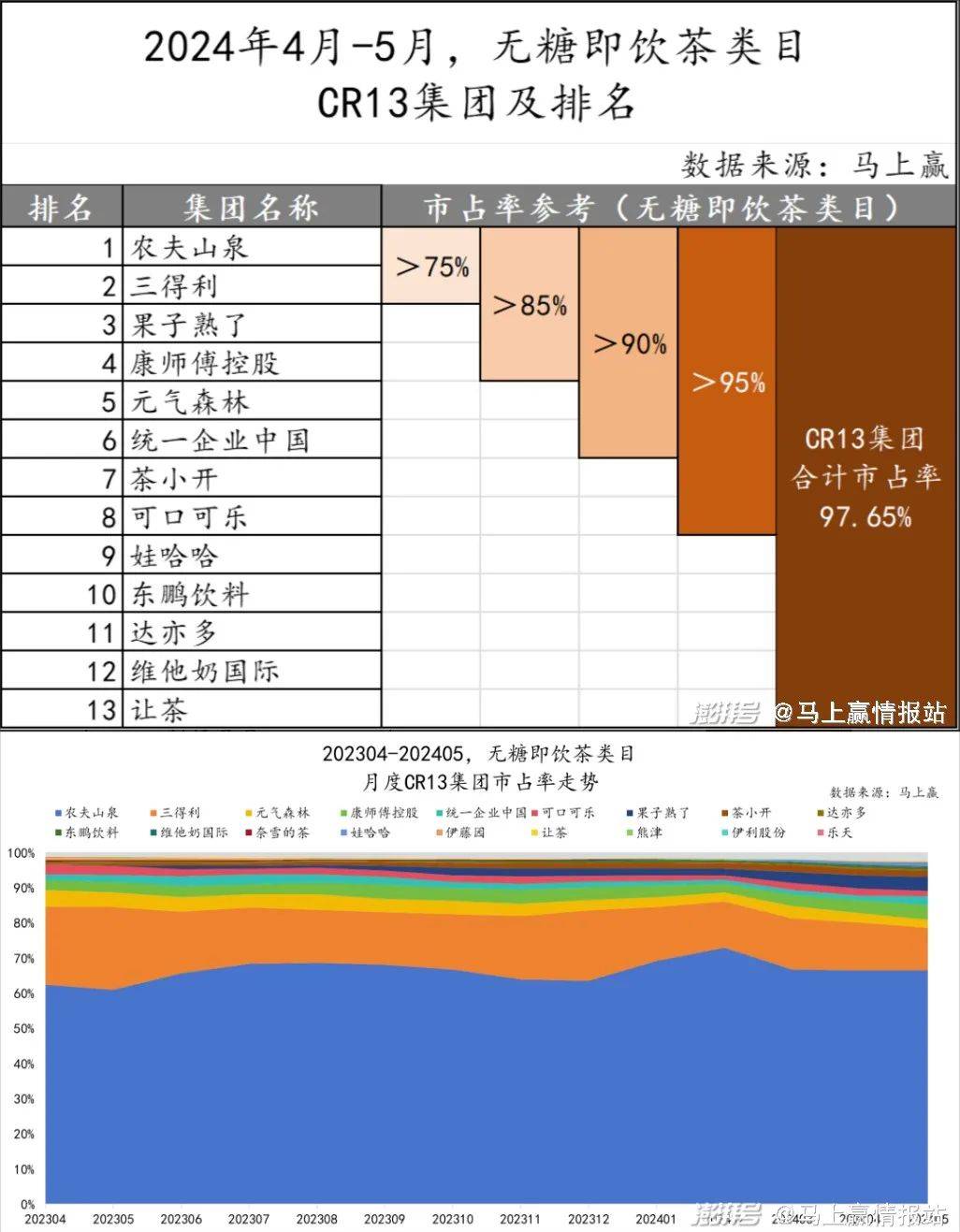 东方树叶力挽狂澜，农夫山泉业绩能否逆袭？