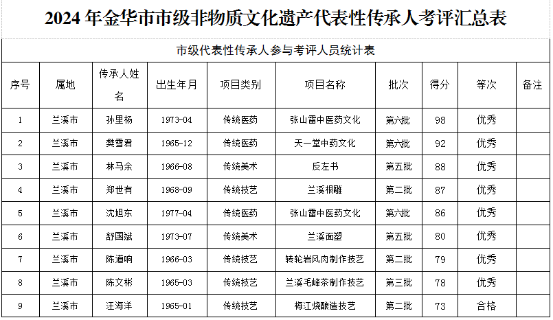 重磅！2024金华非遗代表性传承人初评情况大揭秘，2024金华非遗传承人初评揭晓，传承生态引关注