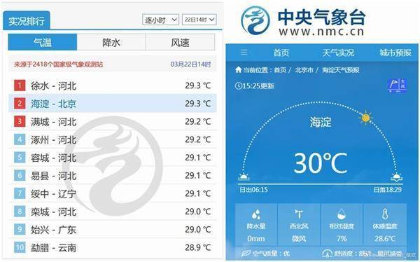 3月现夏日高温，北方升温南方紧跟，寒潮随后即至！