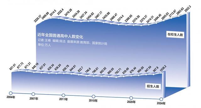 各地中招普高扩招，教育格局迎来新变化，普高扩招成趋势，高中阶段教育普及加速