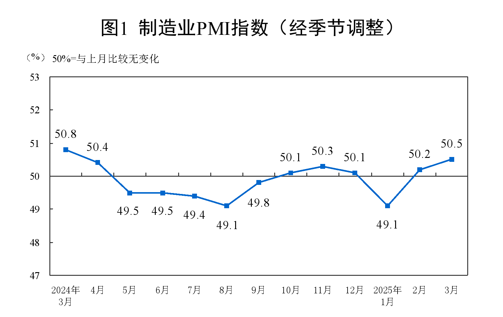 3月经济：制造业复苏与非制造业扩张齐头并进，3月三大指数上行，制造业与非制造业发展态势良好