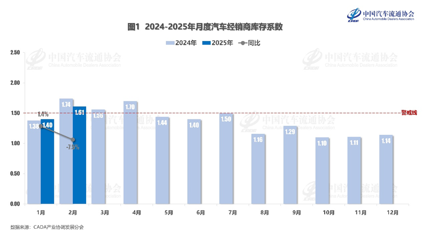 2月汽车库存系数超警戒，经销商如何应对3月市场？