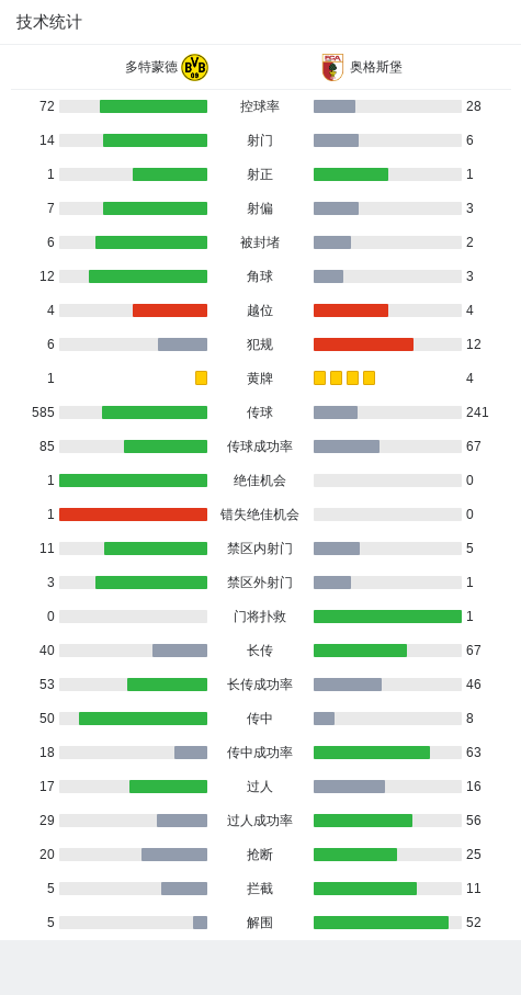 德甲第25轮：多特蒙德主场憾负奥格斯堡，德甲多特蒙德0 - 1奥格斯堡：比赛全记录
