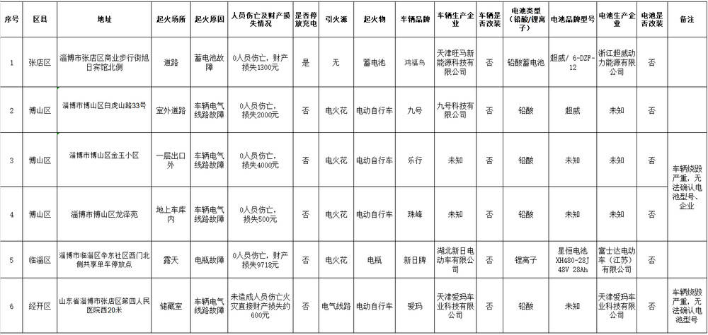警惕！淄博公布3月电动自行车隐患台账及火灾事故统计 淄博3月电动自行车整治：曝光9家违规单位，公布火灾数据