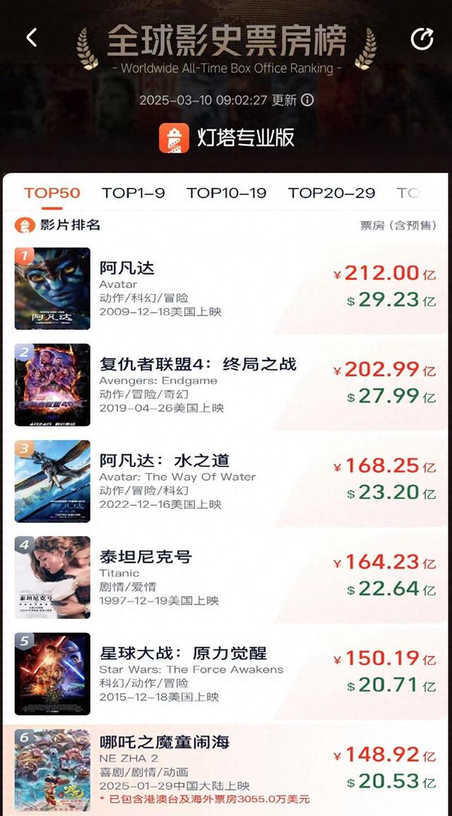 哪吒2票房逼近全球第六，冲击第一不是梦？，哪吒2票房高歌猛进，冲击全球票房冠军指日可待？