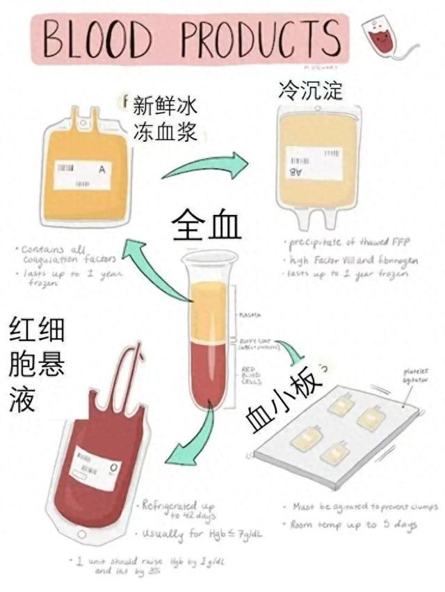 颠覆认知！输血并非越新鲜越好，意外抗体不意外，输血背后的隐藏危机