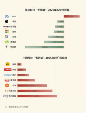 中美科技巨头“此消彼长”，中国科技股潜力无限！