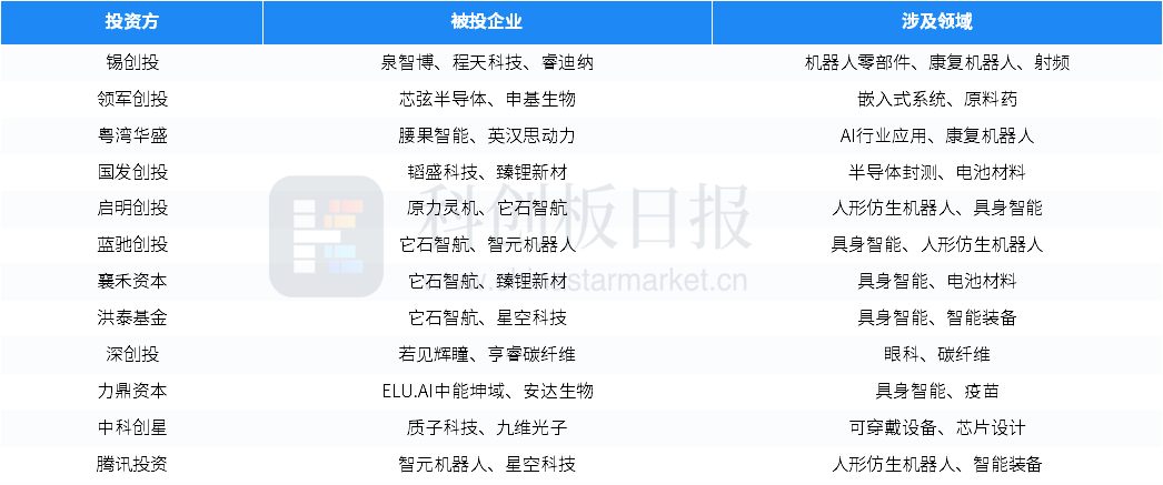 本周国内投融资市场：事件增多金额略降，多领域亮点频现
