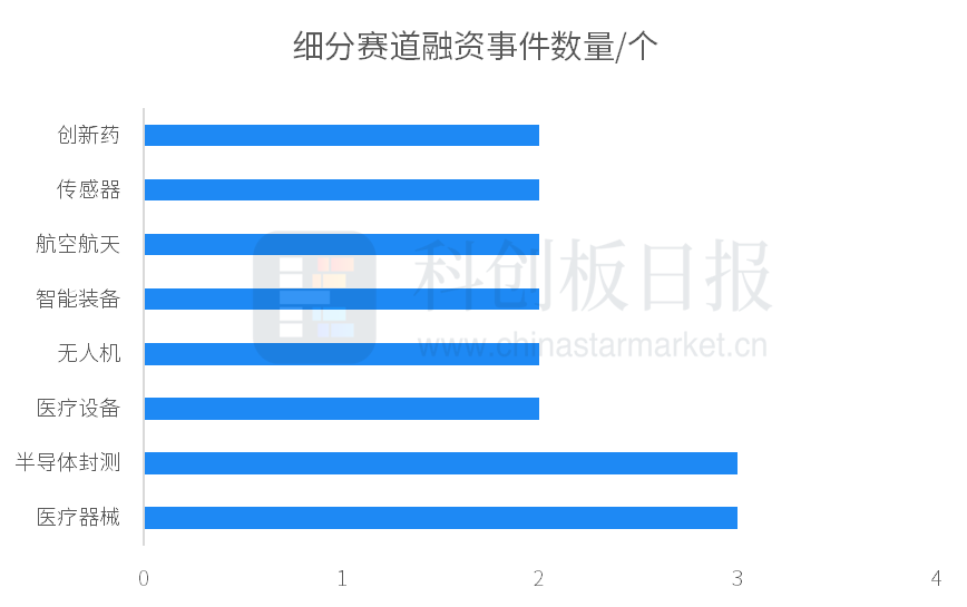 本周国内投融资事件数量与金额双降，各领域表现如何？