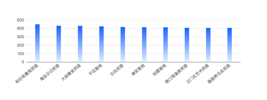 2025年1月旅游民宿品牌传播影响力深度解析