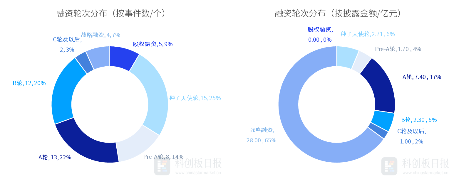 本周国内投融资事件数量与金额双降，各领域表现如何？