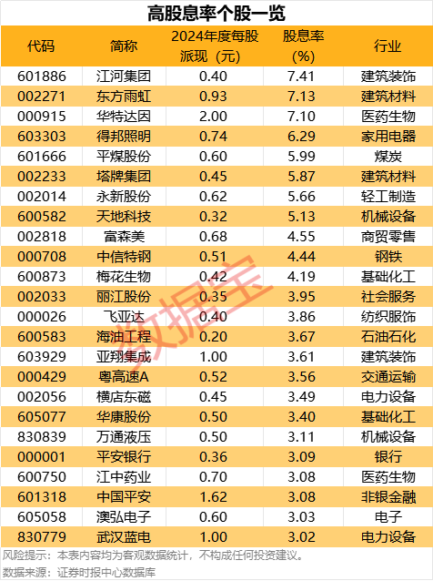 今日市场：红利逆市、新股疯涨与多行业动态全解析