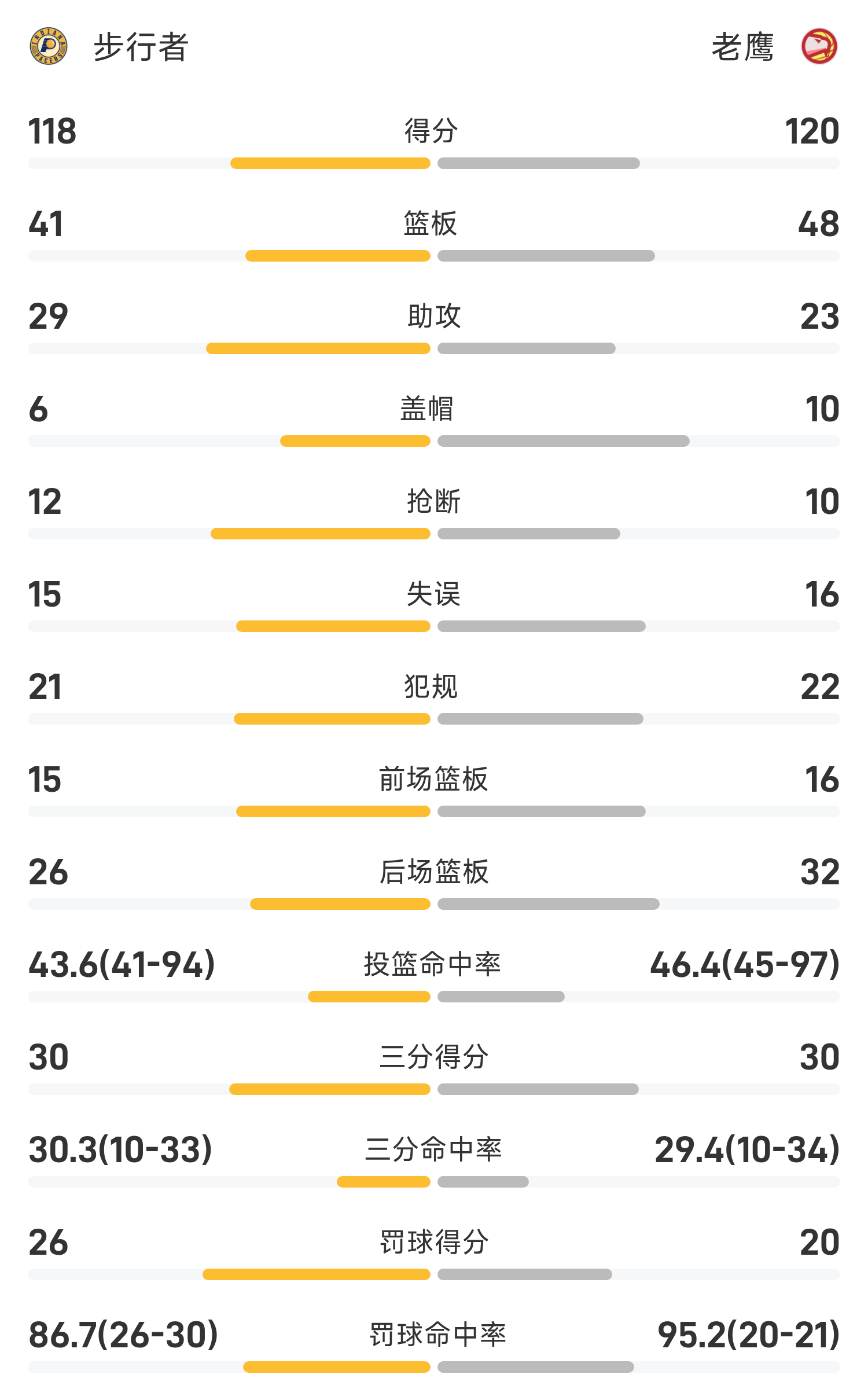 NBA赛事：老鹰步行者狭路相逢，老鹰主场对阵步行者，战况激烈