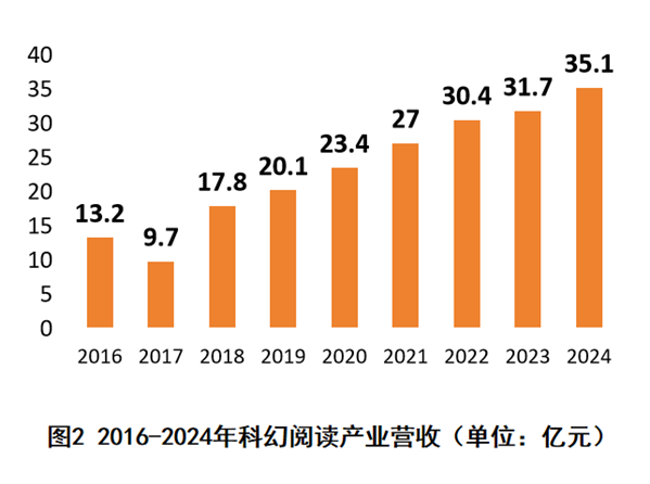 聚焦2025中国科幻大会，各领域营收数据大曝光，走进2025中国科幻大会，看科技与产业齐飞