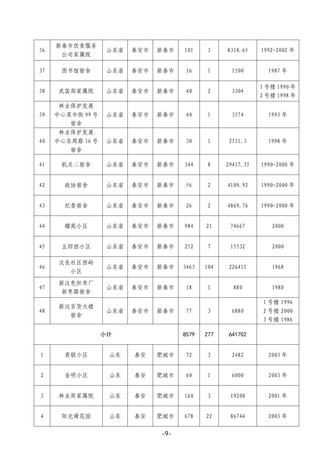 泰安公布2025年城镇老旧小区改造计划，老旧社区焕新在即！
