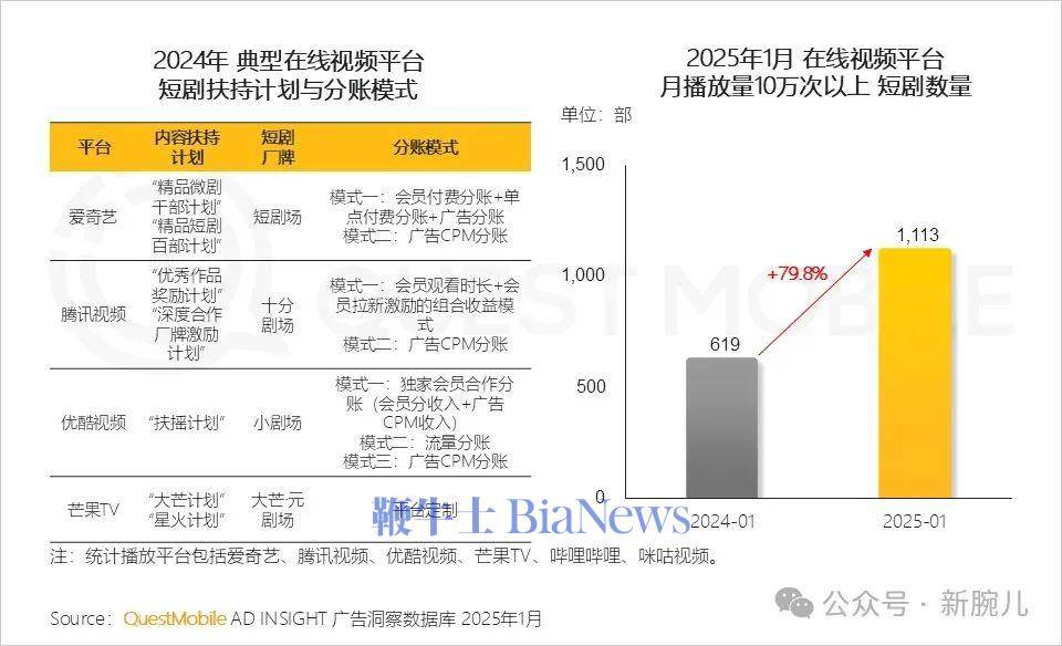 非视频平台借短剧营销，美团日活峰值达2.04亿！