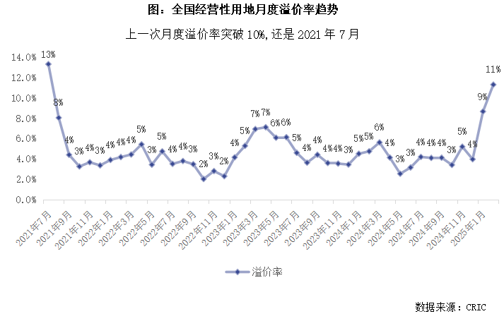 2025 年初房地产供地新态势：城市分化加剧