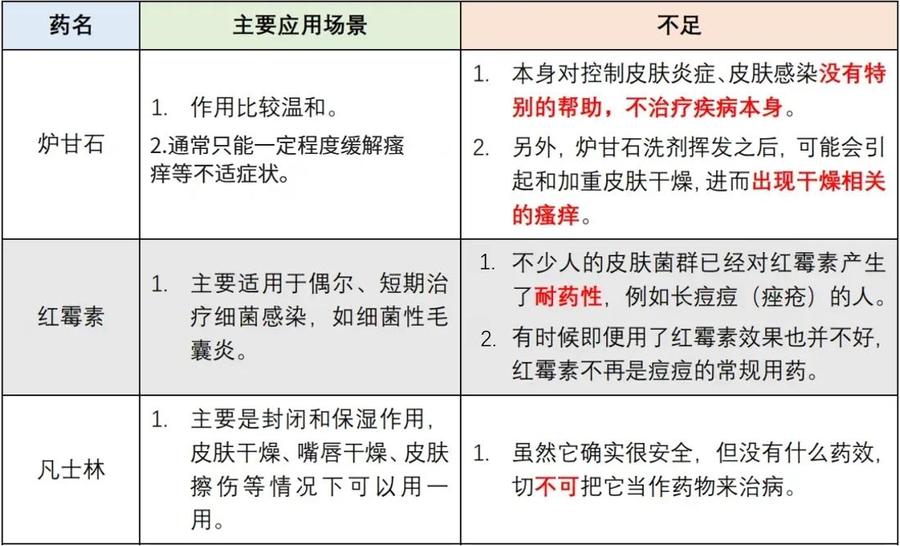 揭开皮肤科“神药”的真面目，你还敢盲目迷信吗？，破除皮肤科“神药”迷信，合理用药才是王道