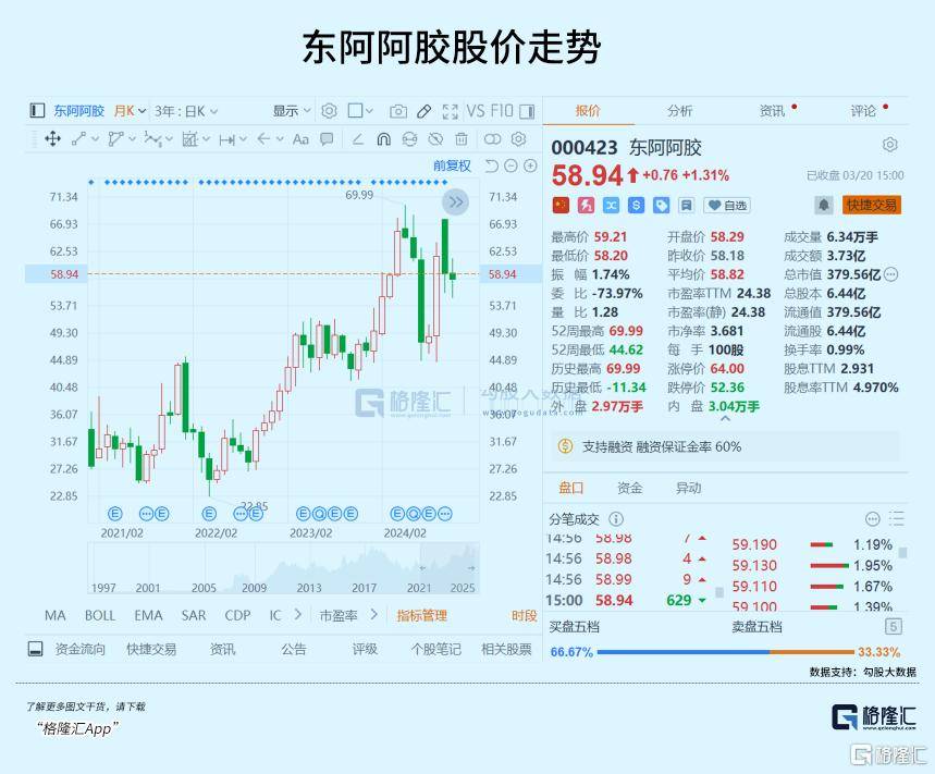 中药争议浪潮中，东阿阿胶如何逆境突围？