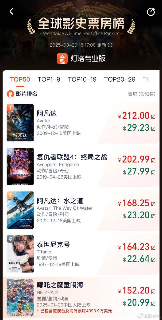 再延长上映，票房破152亿续写传奇！，：不到两月高光不断，票房佳绩再延长放映！