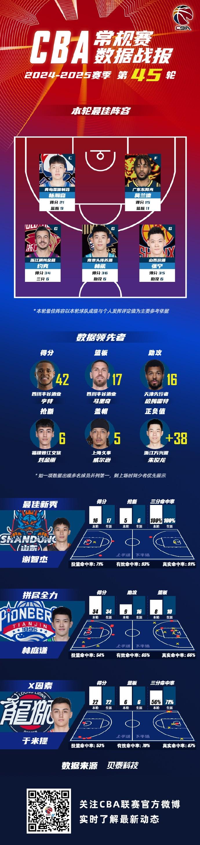3月28日CBA第45轮：杨瀚森等入选最佳阵容，多项荣誉尘埃落定