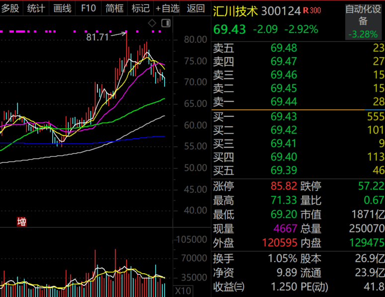 5. 2025年公司工业自动化订单增长，机构调研股市场波动，1. 公司工业自动化订单增长良好，近一周机构调研股表现各异