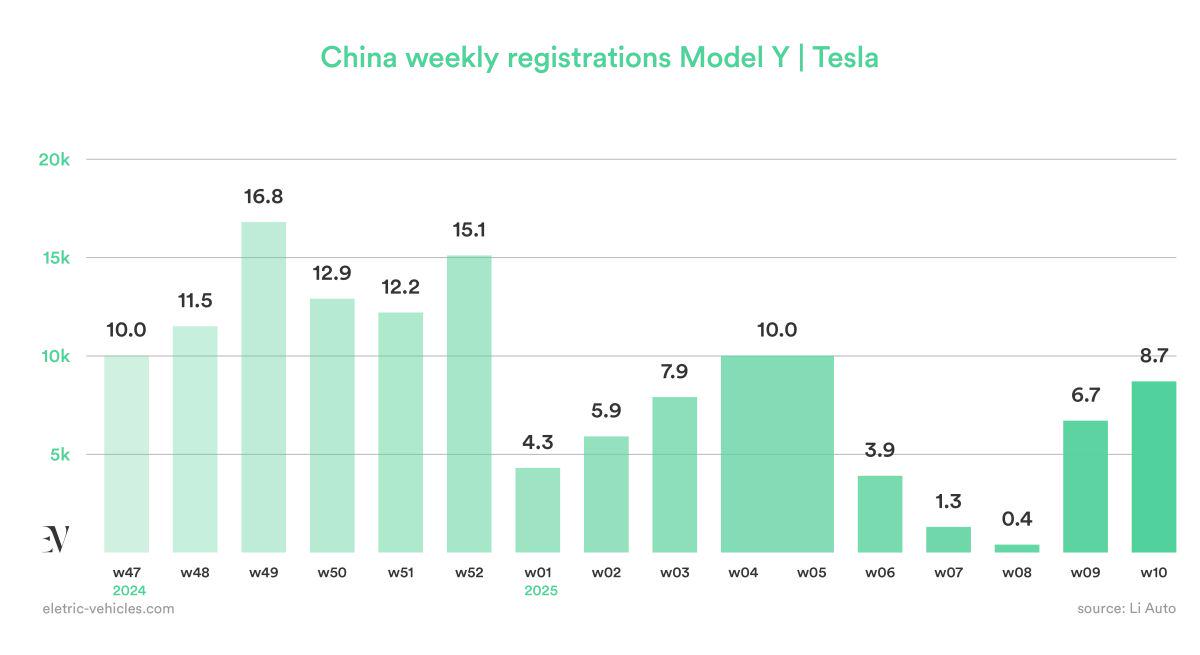特斯拉新款Model Y在华生产加速，注册量显著提升