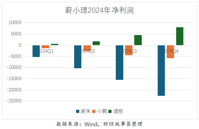 蔚来销量增长却亏损加剧，降本增效之路在何方？