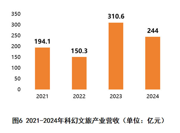 聚焦2025中国科幻大会，各领域营收数据大曝光，走进2025中国科幻大会，看科技与产业齐飞